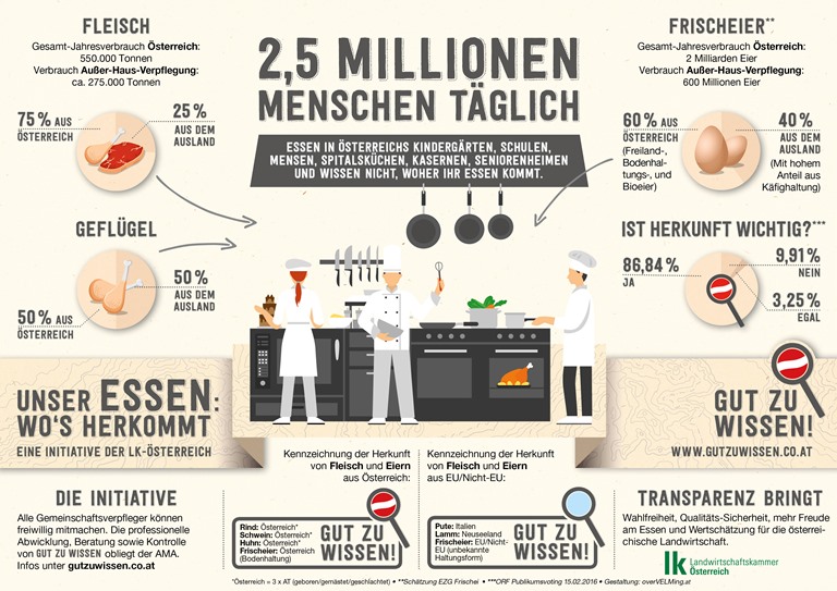 Infografik Gut zu wissen
